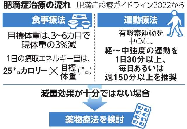 ただの肥満とは別　肥満症、治療の基本は食事と運動で　新薬も登場