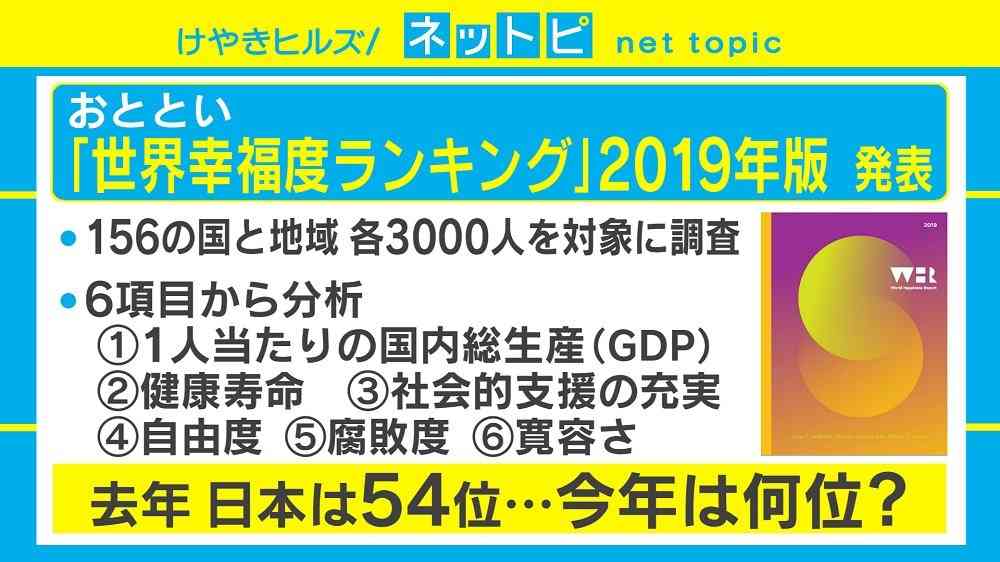 “世界幸福度ランキング”後退の日本に足りないのは寛容さ？「みんな自分のことしか考えていない」 | 国際 | ABEMA TIMES | アベマタイムズ
