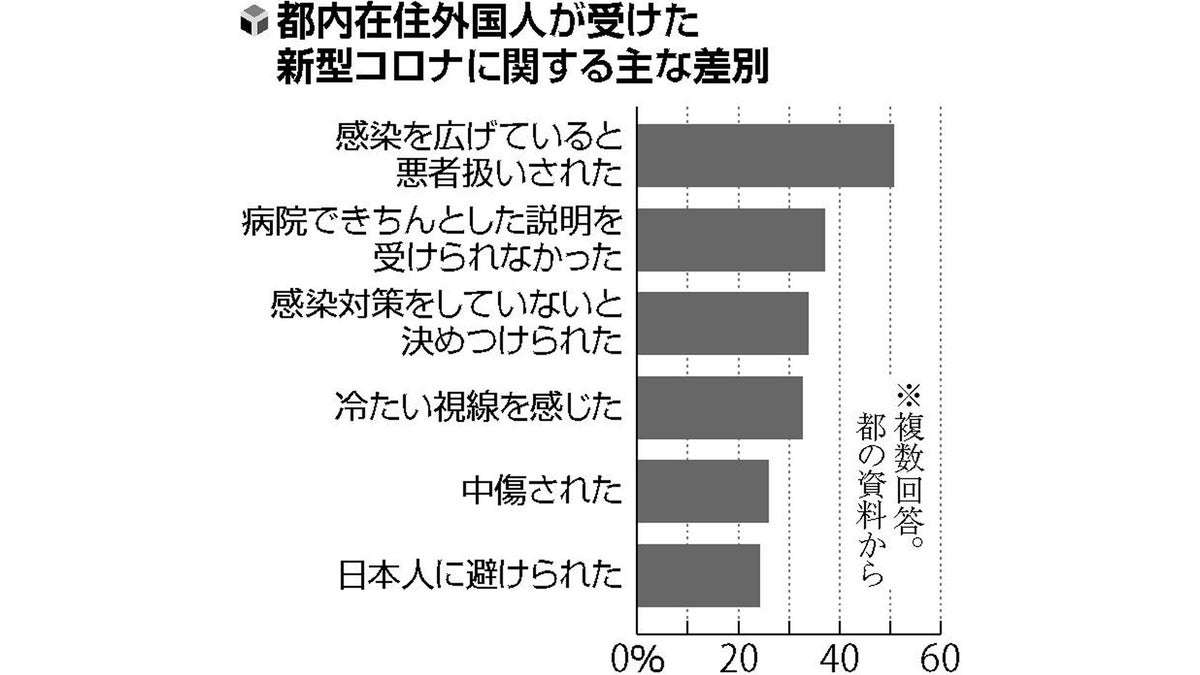 都内在住の外国人３割、コロナで「差別を経験」…最多は「感染広げていると悪者扱い」 : 読売新聞