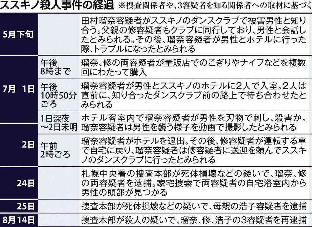 ススキノ殺人再逮捕１週間　異様な行動、見えぬ動機　両親の関与解明急ぐ：北海道新聞デジタル