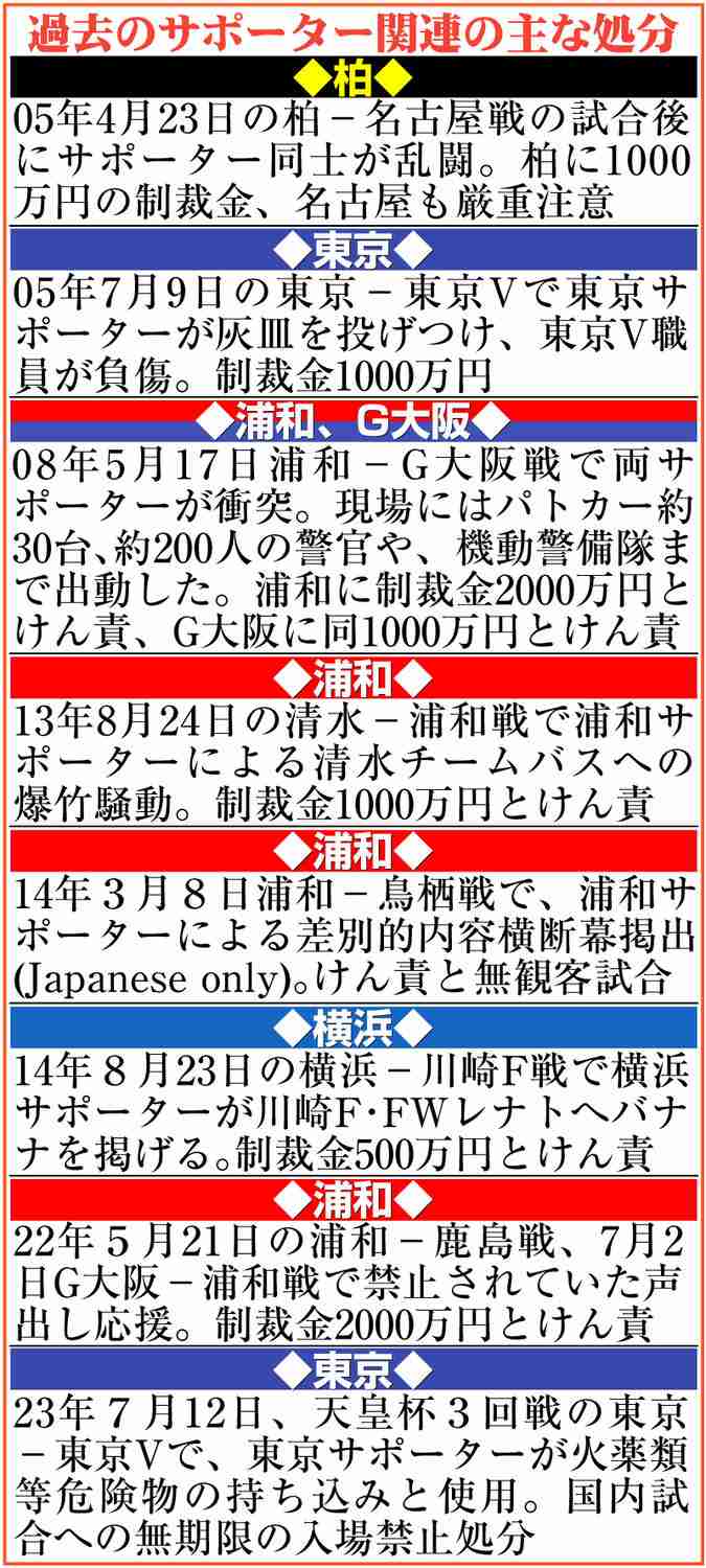 浦和の処分決定へ、JFAが31日理事会　中継局の映像やSNSの動画を分析　厳しい処分の予想（日刊スポーツ） - Yahoo!ニュース
