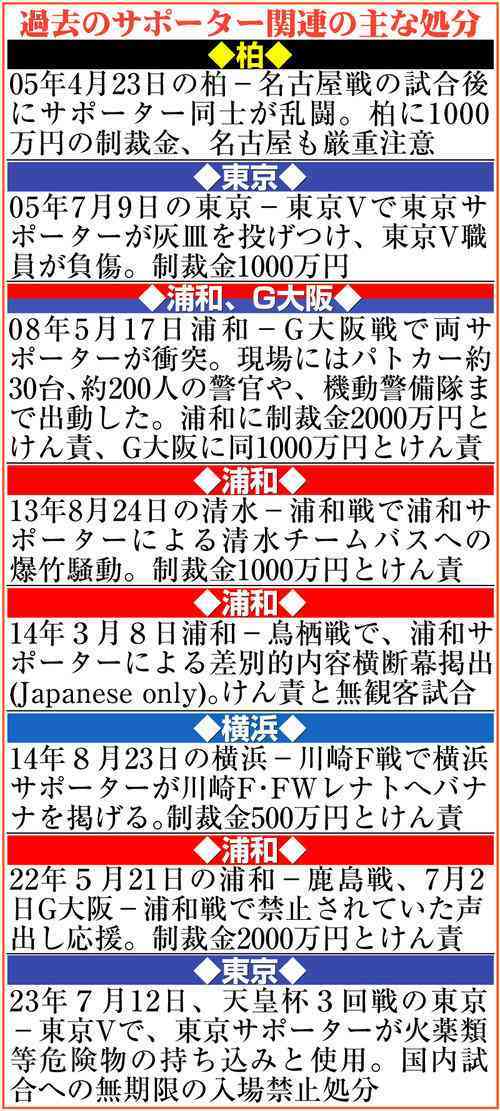 【浦和】サポーター60人以上に処分か　暴徒化した映像入手、女性らに突っ込んでいく行動危険視