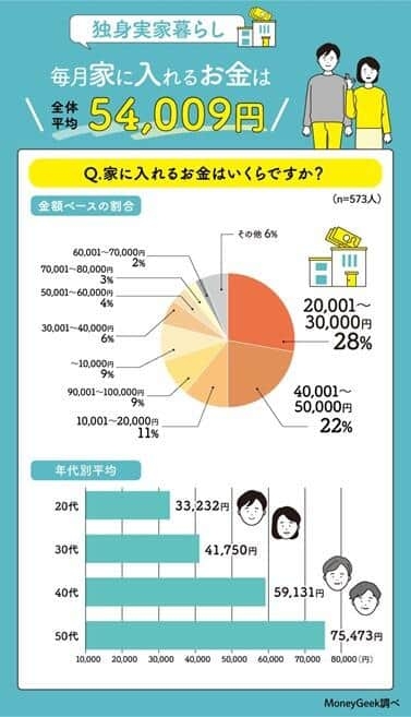 実家暮らしの人が家に入れるお金、平均5万4009円　一人暮らしの時よりも、6万円超浮いている！