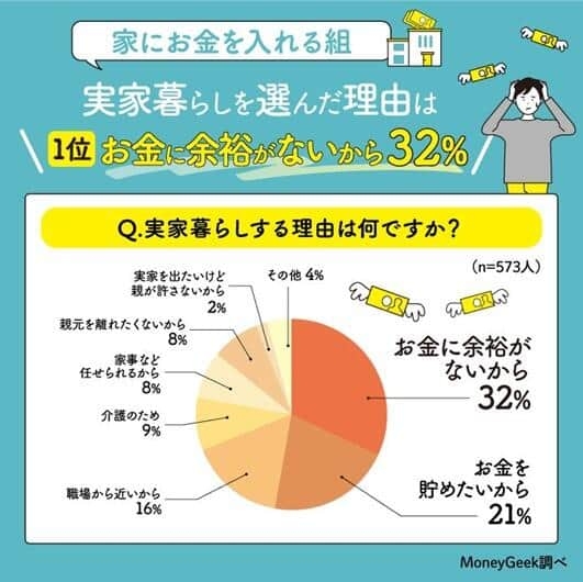 実家暮らしの人が家に入れるお金、平均5万4009円 一人暮らしの時よりも、6万円超浮いている! ガールズちゃんねる Girls Channel 実家暮らしの人が家に入れるお金、平均5万4009円 一人暮らしの時よりも、6万円超浮いている! ガールズちゃんねる Girls Channel