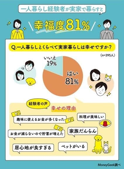 実家暮らしの人が家に入れるお金、平均5万4009円　一人暮らしの時よりも、6万円超浮いている！