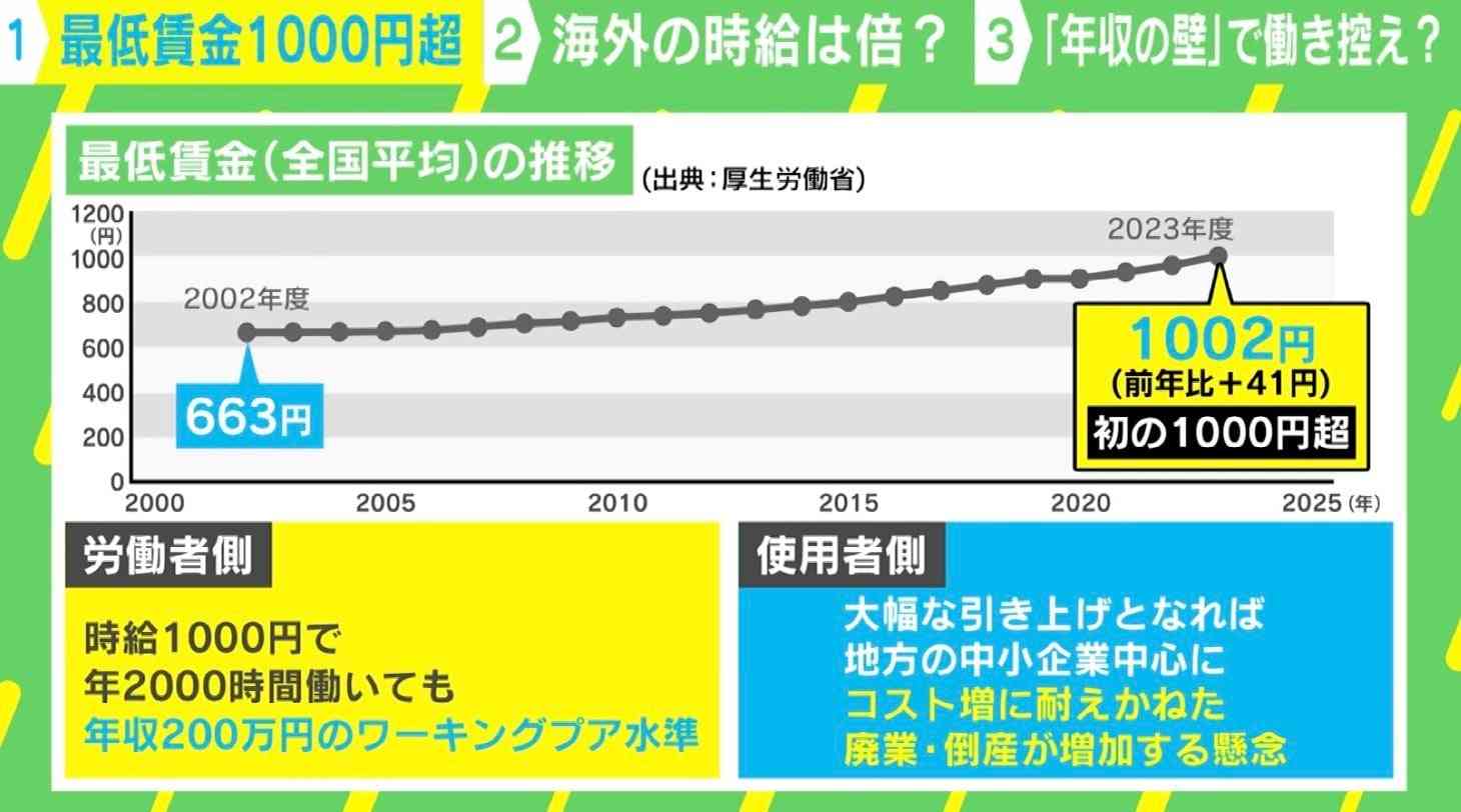 最低賃金引き上げも「生活は苦しい」 物価上昇、上がる社会保険料… 自分の賃金を上げるためにはどうしたらいいのか？ | 経済・IT | ABEMA TIMES | アベマタイムズ