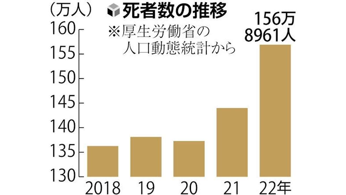 「火葬待ち」深刻化、３割が最長６～８日待機…遺族の心理的・金銭的負担重く : 読売新聞