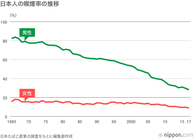 喫煙率は男性25%、女性7% いずれも低下、厚労省