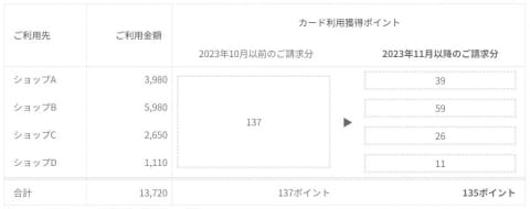 楽天カード、還元ポイントの計算方法を“買い物ごと”に変更 還元削減
