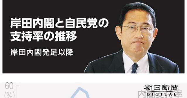 岸田内閣の支持率最低水準に　自民党内に危機感「秋の解散は無理だ」 [岸田政権] [自民]：朝日新聞デジタル