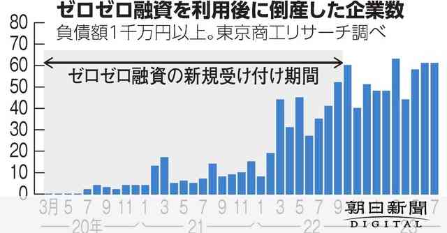 中小企業倒産、コロナ下より増　ゼロゼロ融資の返済本格化でさらに…：朝日新聞デジタル