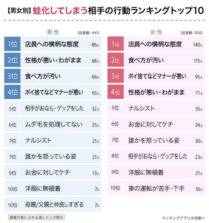 「蛙化現象」が起きた相手の行動、男女共通の圧倒的1位は？　「レジであたふた」「靴下の親指が薄い」…理不尽エピソードも続々