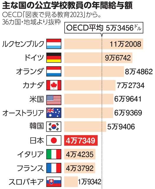 日本の教員給与、OECD平均下回る「待遇面への投資で魅力向上を」
