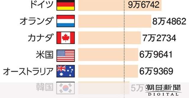 日本の教員給与、OECD平均下回る「待遇面への投資で魅力向上を」：朝日新聞デジタル