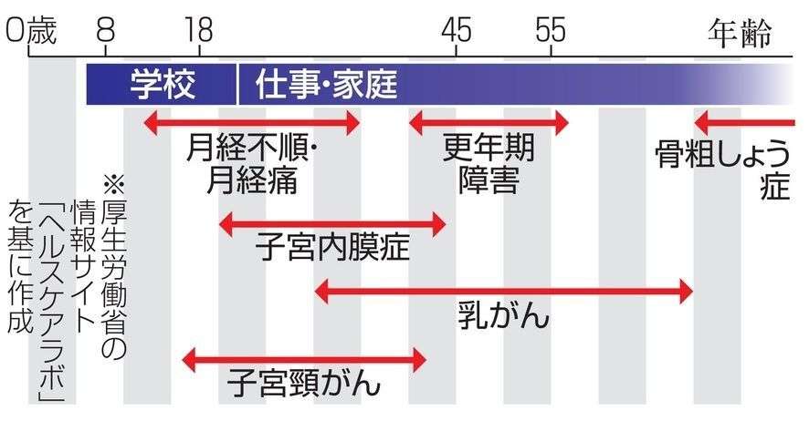 働く女性の健康問題を把握へ 厚労省、実態調査に初着手