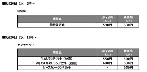 松屋「チーズ牛めし」「焼鮭朝定食」など値上げ ランチ時間も変更へ