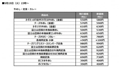 松屋「チーズ牛めし」「焼鮭朝定食」など値上げ ランチ時間も変更へ