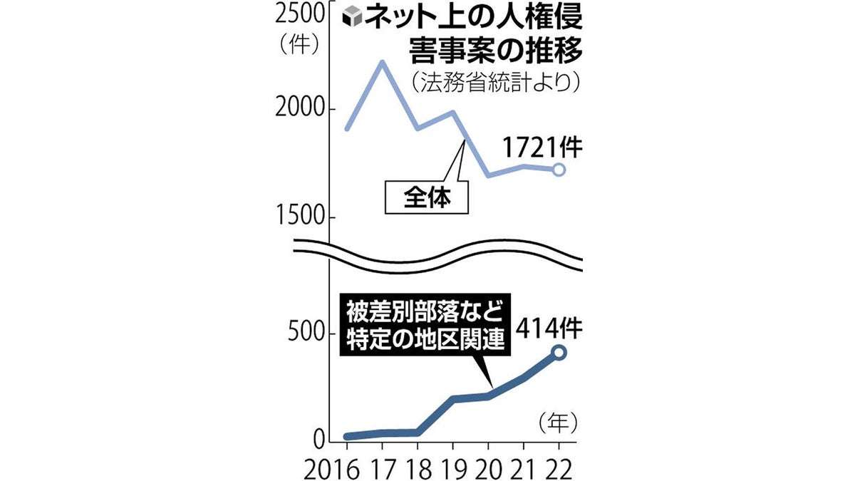 被差別部落の人権侵害の投稿、過去最多の４００件超…削除要請には４割が未対応 : 読売新聞