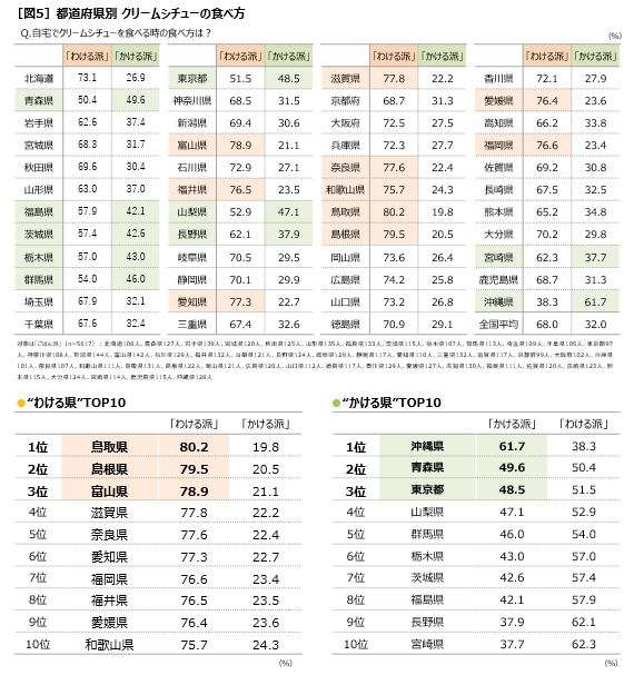 クリームシチュー、ご飯と「わける派」? ご飯に「かける派」? 全国8400人調査で都道府県別“傾向”浮き彫りに
