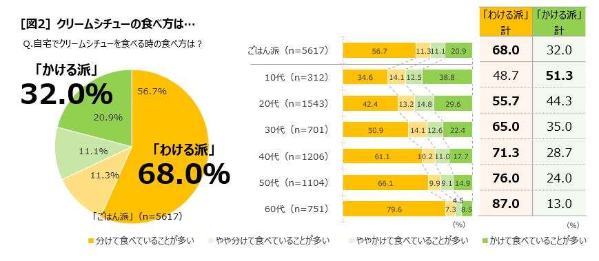 クリームシチュー、ご飯と「わける派」? ご飯に「かける派」? 全国8400人調査で都道府県別“傾向”浮き彫りに