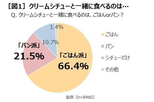 クリームシチュー、ご飯と「わける派」? ご飯に「かける派」? 全国8400人調査で都道府県別“傾向”浮き彫りに