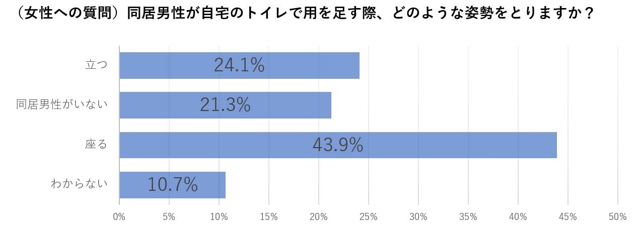 絶対に許せない？　自宅トイレで立つ男性に憤る女性も　2000人調査からみる男女の本音