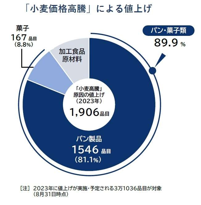 「輸入小麦」価格引き下げ　パン・菓子1906品目で値下げ可能性