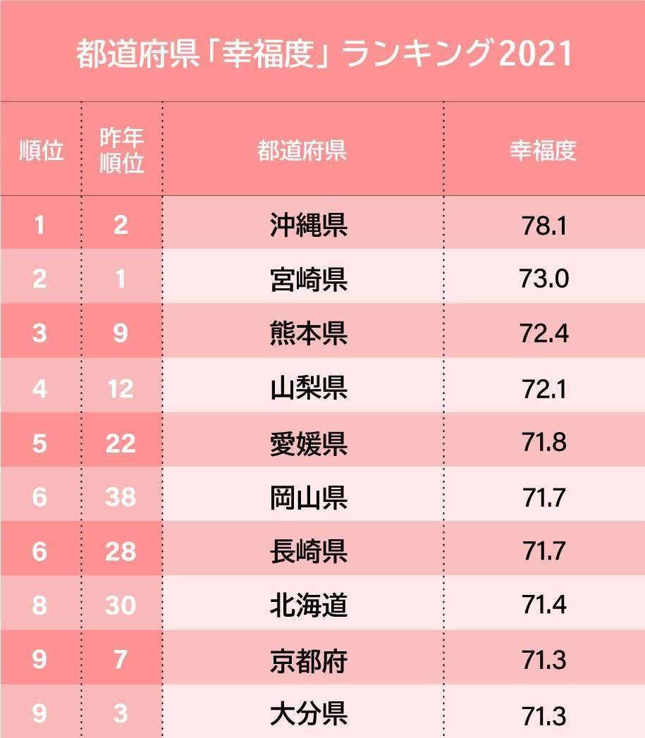 都道府県「幸福度」ランキング2021、3位は熊本、2位は宮崎、1位は？