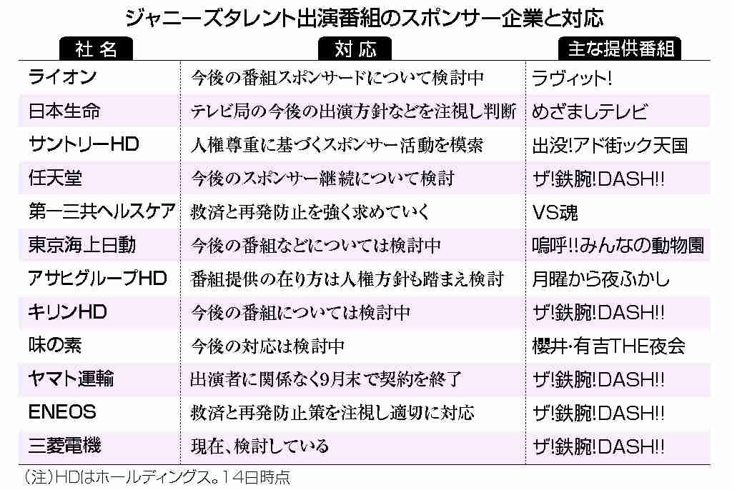 【図解】スポンサー「見直し検討」の動き＝ジャニーズタレント出演番組―時事通信調査（時事通信） - Yahoo!ニュース