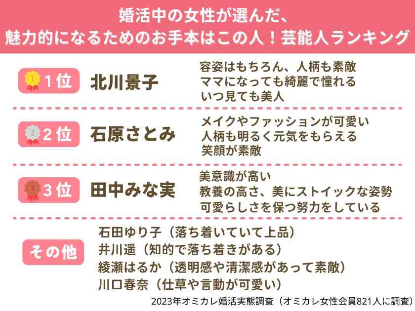 婚活中の女性800人が選ぶ　魅力的になるため手本にしている女性芸能人ランキング　1位は？