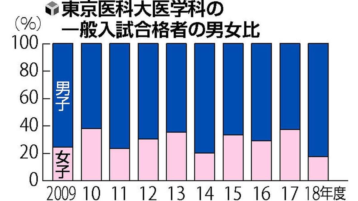 女子受験者を一律減点…東京医大、恣意的操作 : 読売新聞