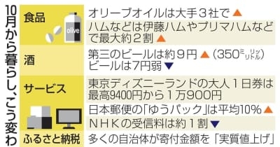 家計負担10月から重く　食品4500超値上げ ｜ 共同通信