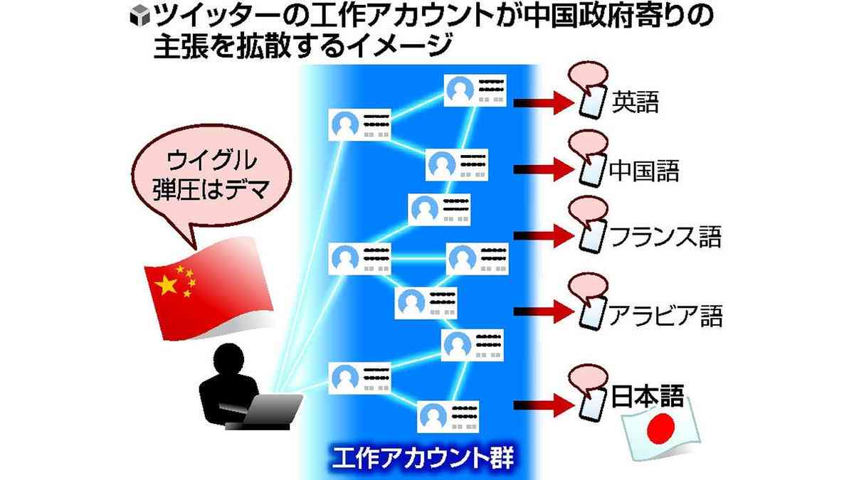 「ウイグル族弾圧はデマ」、個人装い「中国寄り」投稿拡散…日本標的に組織的情報工作か : 読売新聞
