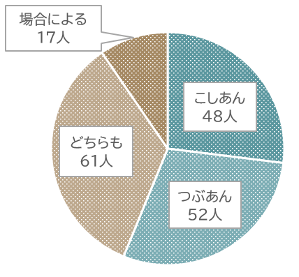 「こしあん or つぶあん」どっちが好き?アンケート調査では男女で好みに違いも!