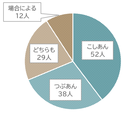 「こしあん or つぶあん」どっちが好き?アンケート調査では男女で好みに違いも!