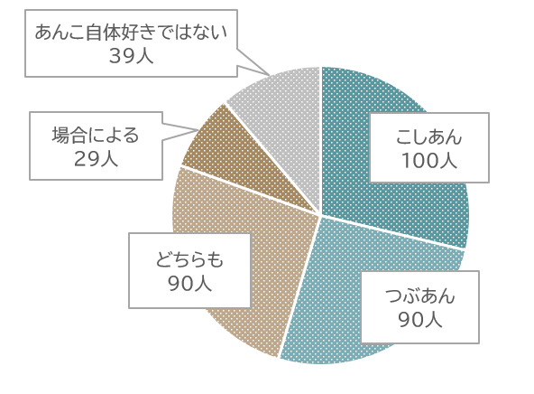 「こしあん or つぶあん」どっちが好き?アンケート調査では男女で好みに違いも!