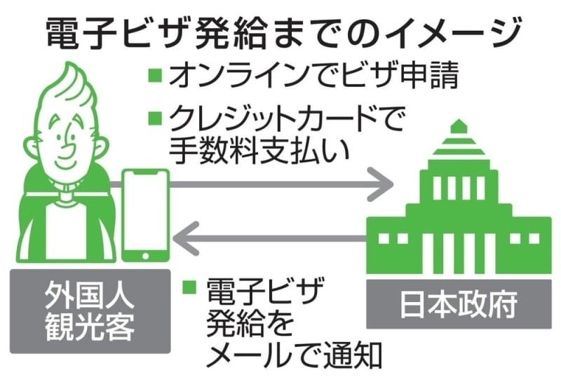 政府、訪日客回復へ電子ビザ促進　オンラインで完結