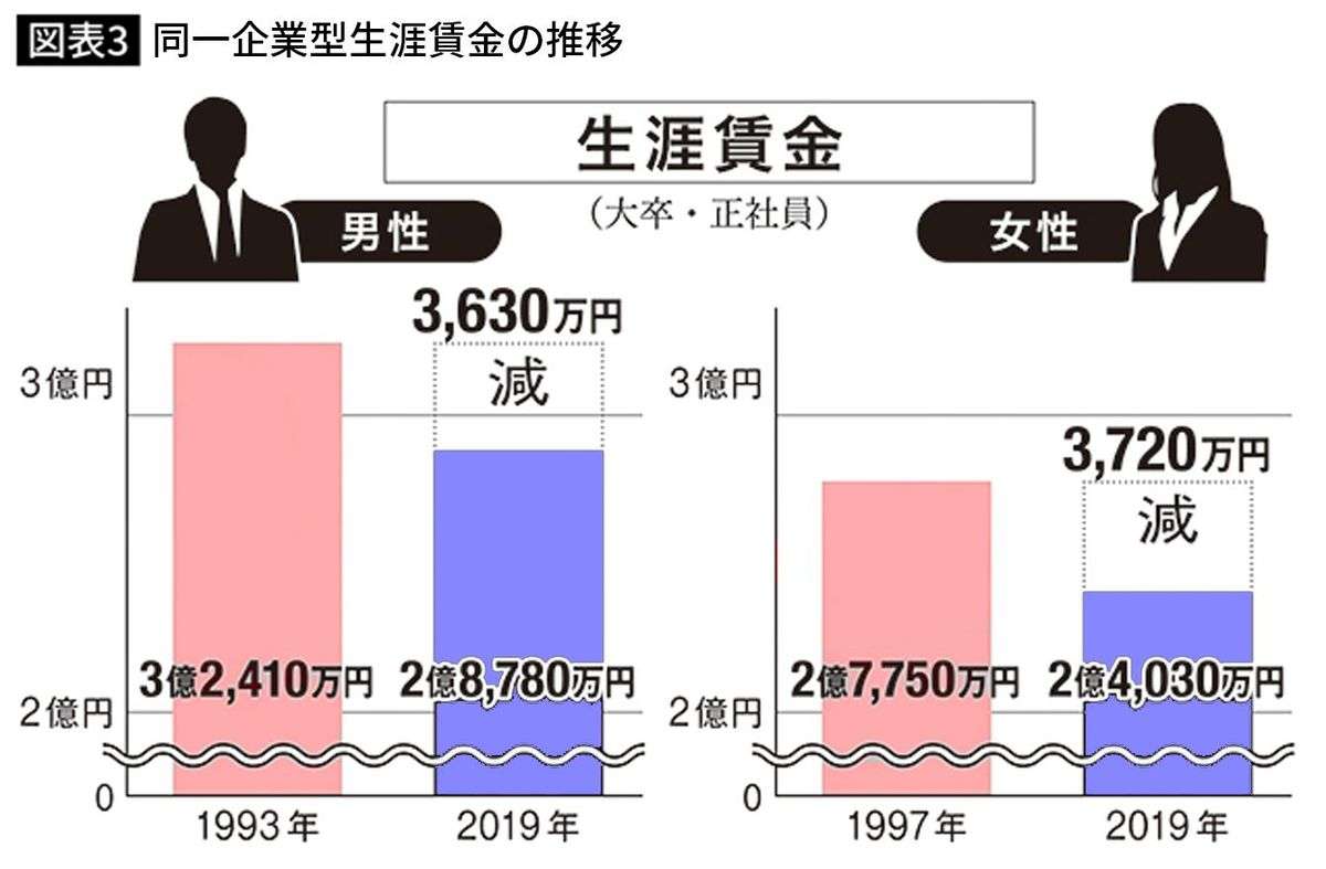 25年で世帯所得130万円減…稼げなくなった中間層のリアルとは