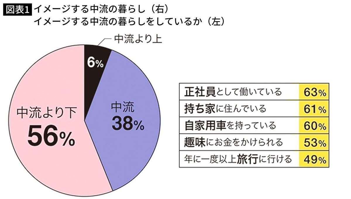 25年で世帯所得130万円減…稼げなくなった中間層のリアルとは (2023年9月13日掲載) - ライブドアニュース