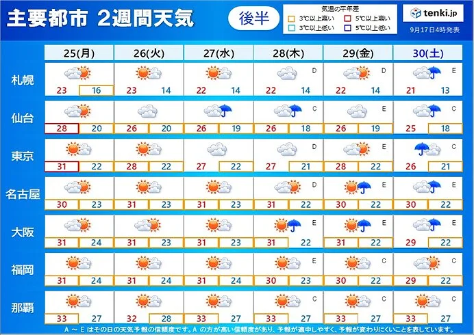 2週間天気　秋の気配を感じられるのは一時的か　9月末でも最高気温30℃以上の予想