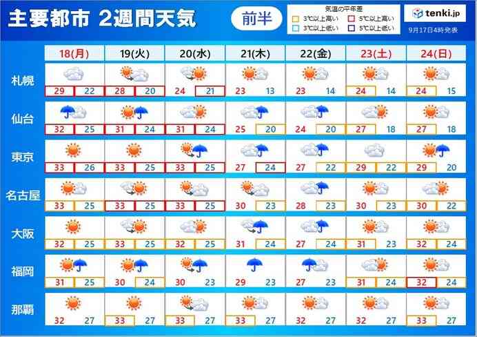 2週間天気　秋の気配を感じられるのは一時的か　9月末でも最高気温30℃以上の予想(気象予報士 牧　良幸 2023年09月17日) - 日本気象協会 tenki.jp