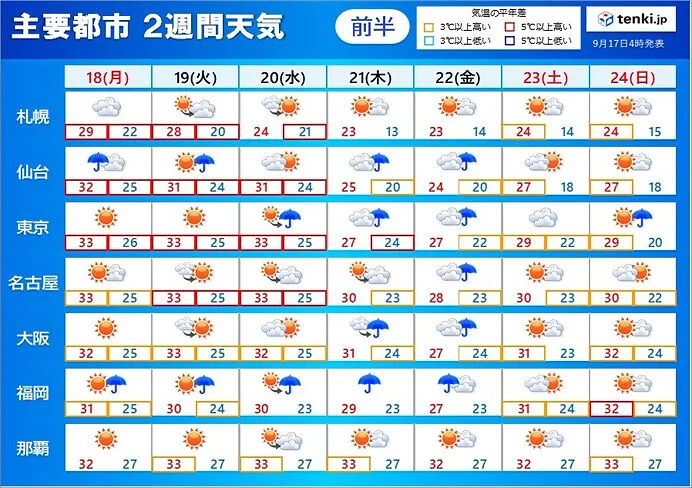 2週間天気　秋の気配を感じられるのは一時的か　9月末でも最高気温30℃以上の予想
