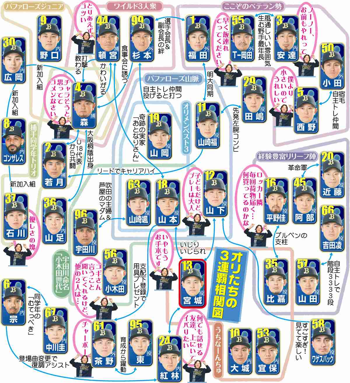 【イラスト】オリックス３連覇相関図　宮城大弥がすてきな「家族」Ｖ３ナインを紹介（日刊スポーツ） - Yahoo!ニュース