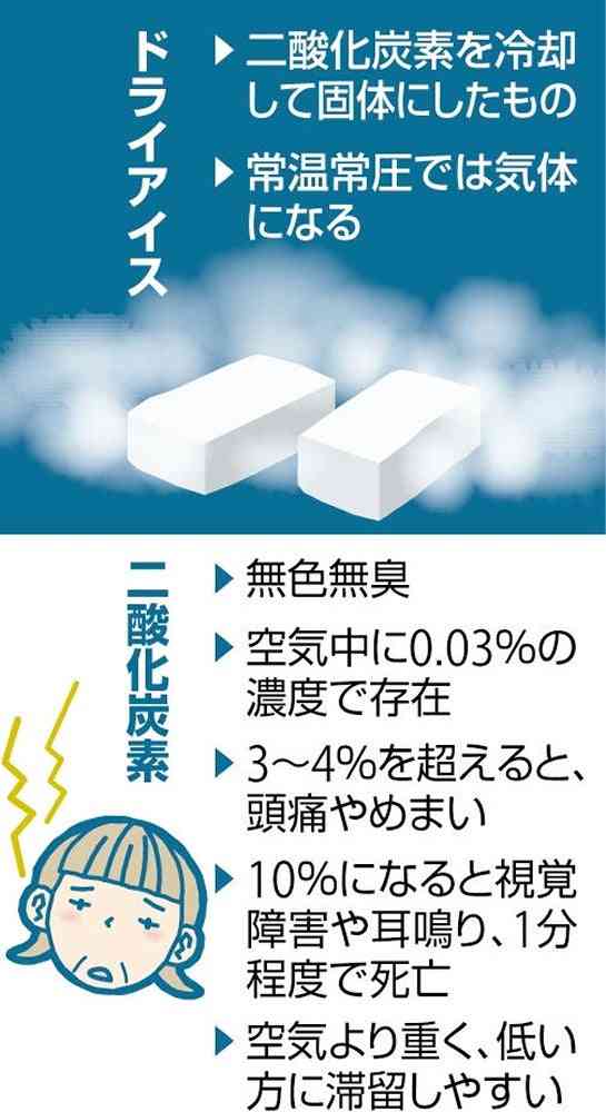 遺体に寄り添いドライアイスで中毒、５年間に死亡事故４件…「換気の行き届いた場所で対面を」