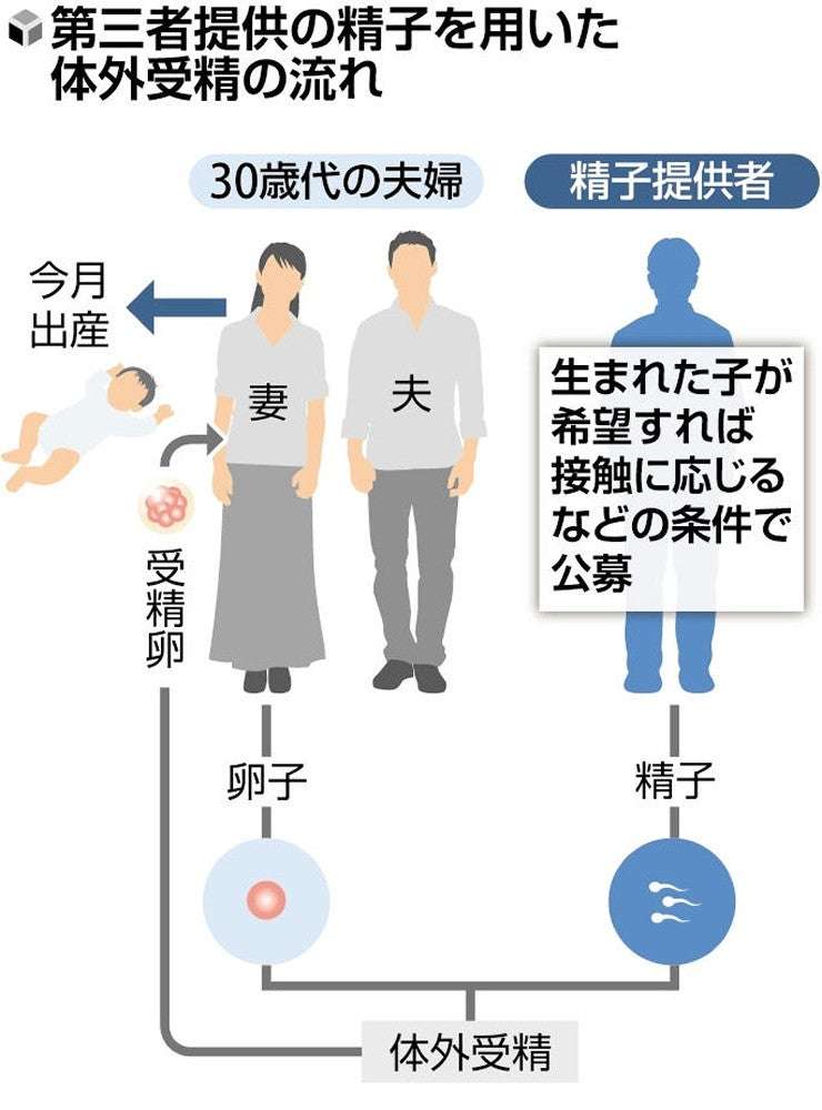 精子提供者の情報を子に開示、民間クリニックで国内初の出産例…「匿名」の不妊治療に風穴