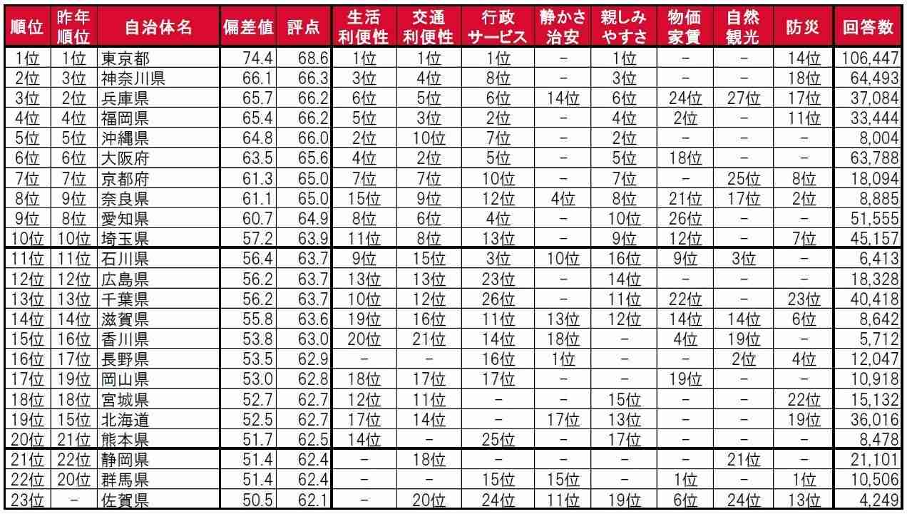 全国80万人が回答した「都道府県の住みここち」ランキング！ 2位「神奈川県」、4年連続の1位は？