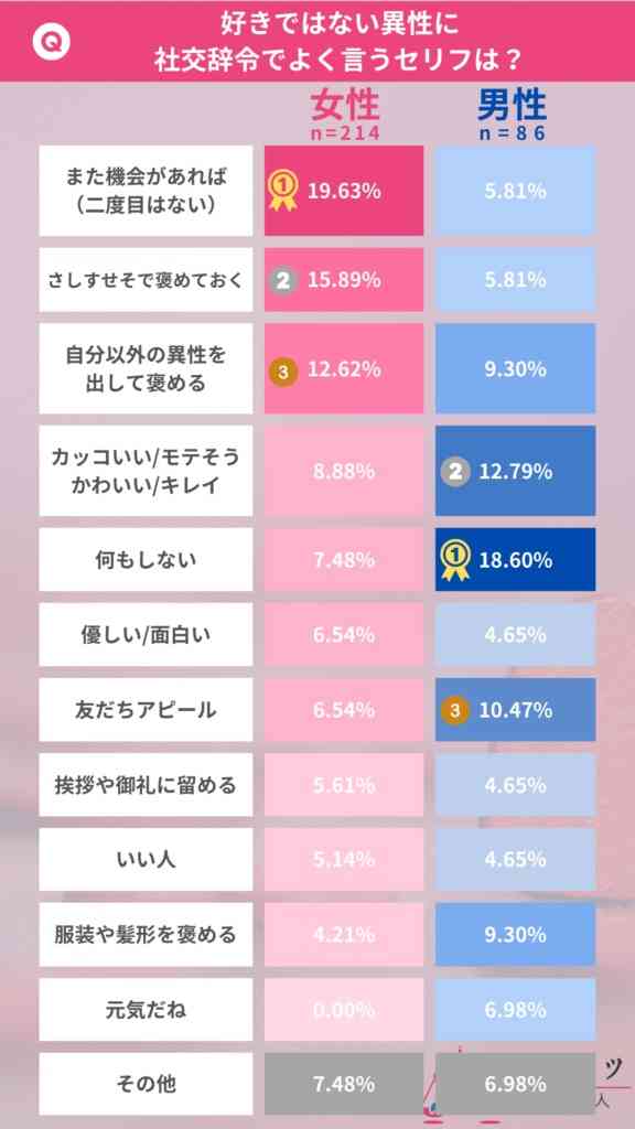 興味のない異性への「社交辞令」セリフ&行動、男女で“違い”くっきり…それぞれの1位は? 300人調査