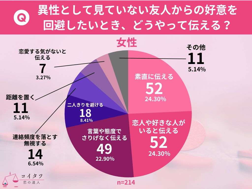 興味のない異性への「社交辞令」セリフ&行動、男女で“違い”くっきり…それぞれの1位は? 300人調査