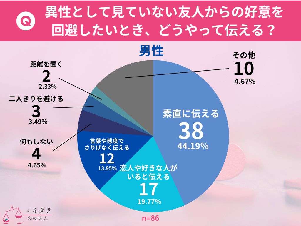 興味のない異性への「社交辞令」セリフ&行動、男女で“違い”くっきり…それぞれの1位は? 300人調査
