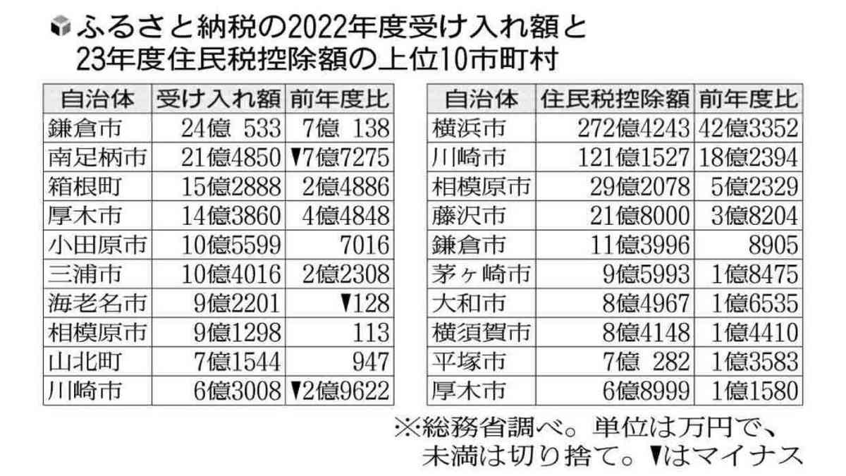 ふるさと納税で税収１１５億円失い、川崎市長「全国一の影響」と不満 : 読売新聞